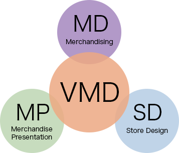 MD, MP, VMD, SDの関係図